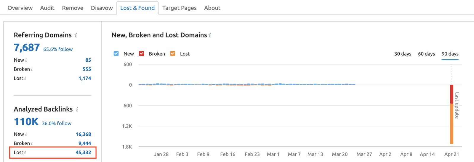 Discover Possible Reasons for Your Traffic Drop image 11